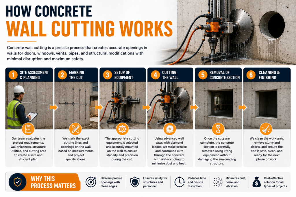 Best Concrete Wall Cutting Services Dubai